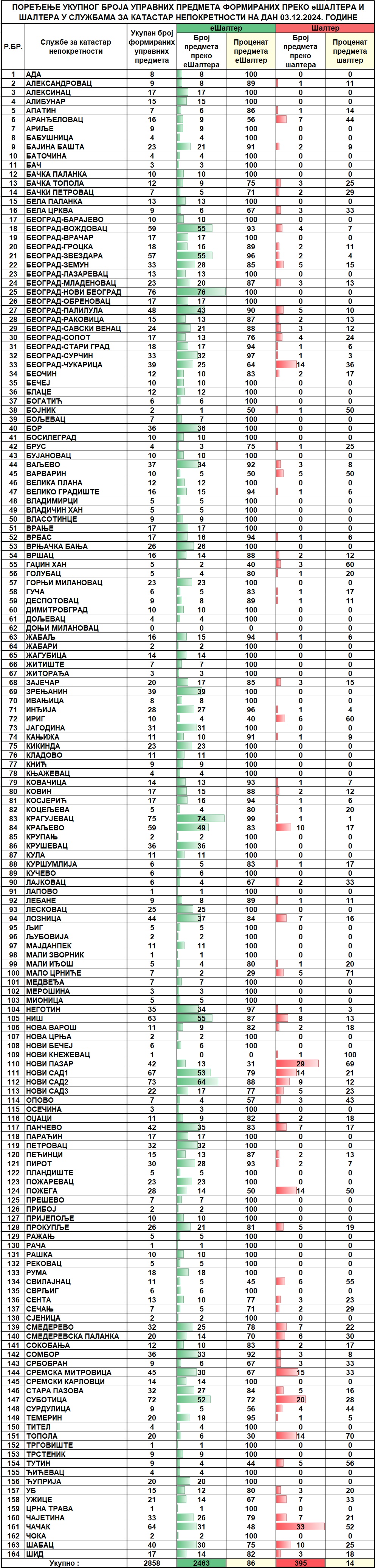 /content/images/stranice/statistika/2024/12/Dnevni izvestaj na dan 03.12.2024.jpg